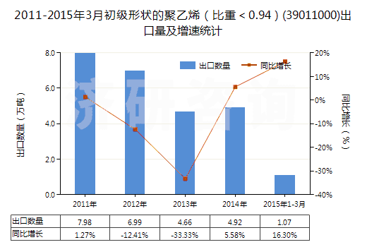 2011-2015年3月初級形狀的聚乙烯（比重＜0.94）(39011000)出口量及增速統(tǒng)計